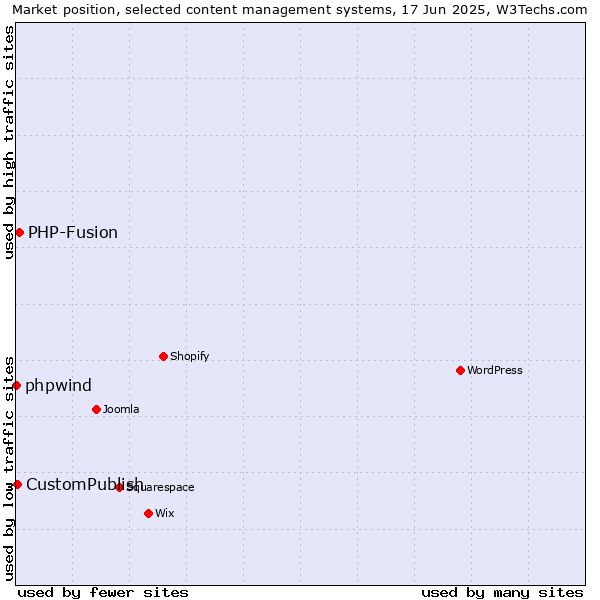 Market position of PHP-Fusion vs. CustomPublish vs. phpwind