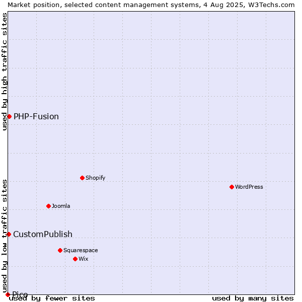 Market position of PHP-Fusion vs. CustomPublish vs. Pico