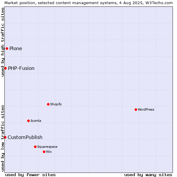 Market position of Plone vs. PHP-Fusion vs. CustomPublish