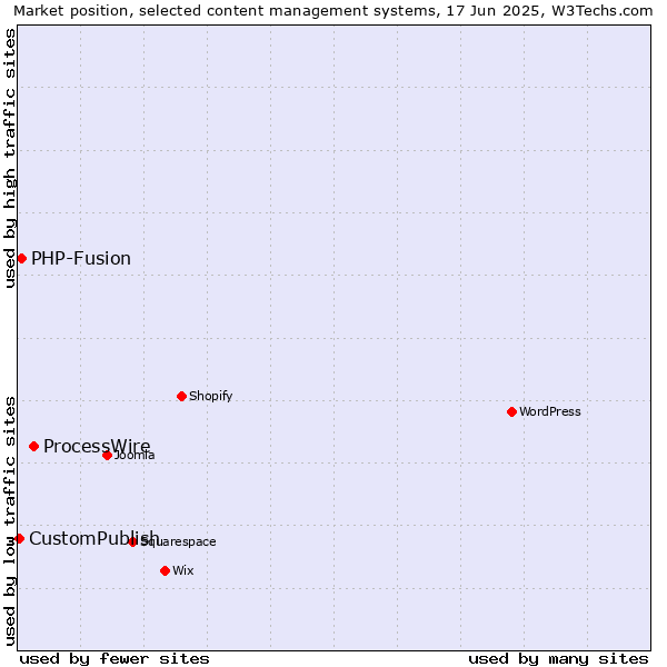 Market position of ProcessWire vs. PHP-Fusion vs. CustomPublish