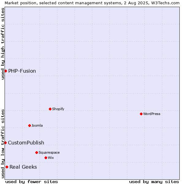 Market position of Real Geeks vs. PHP-Fusion vs. CustomPublish