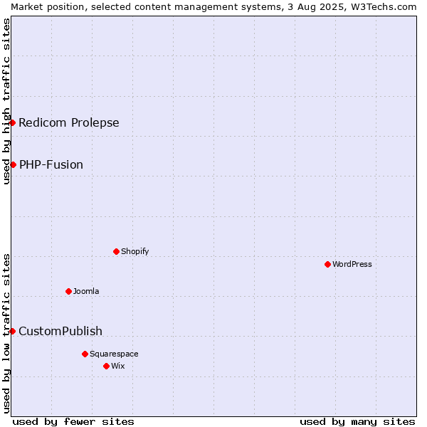 Market position of PHP-Fusion vs. CustomPublish vs. Redicom Prolepse
