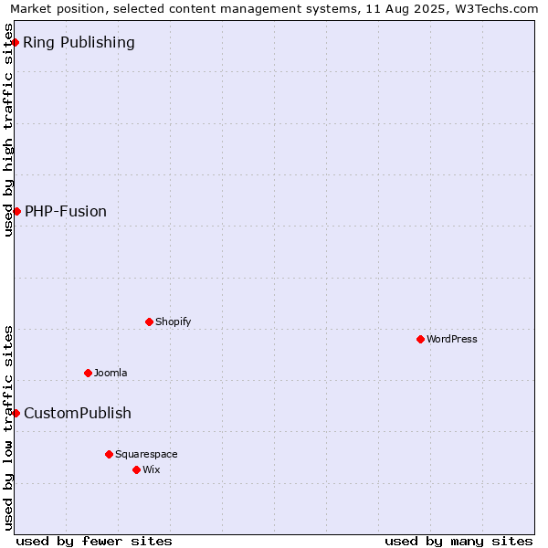 Market position of PHP-Fusion vs. CustomPublish vs. Ring Publishing