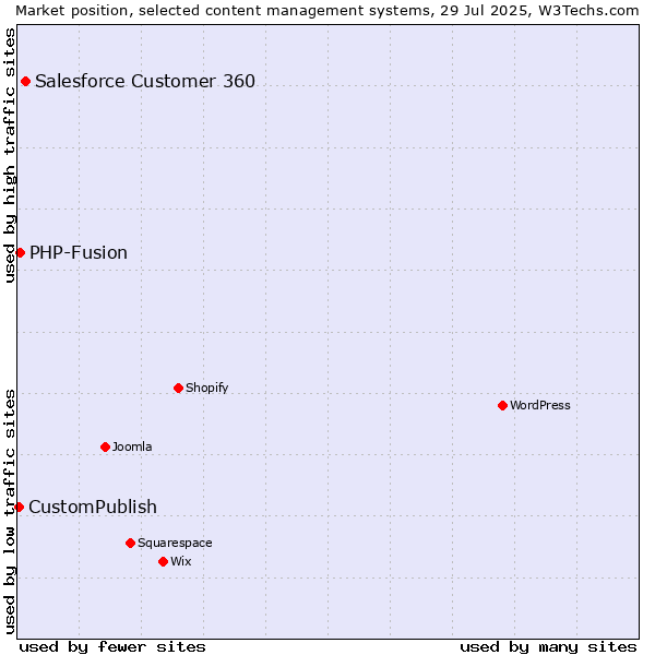 Market position of Salesforce Customer 360 vs. PHP-Fusion vs. CustomPublish