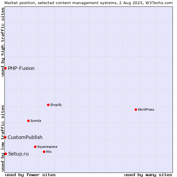 Market position of Setup.ru vs. PHP-Fusion vs. CustomPublish