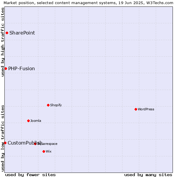 Market position of SharePoint vs. PHP-Fusion vs. CustomPublish