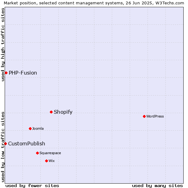 Market position of Shopify vs. PHP-Fusion vs. CustomPublish