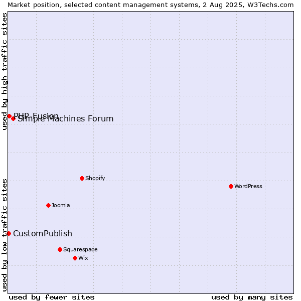 Market position of Simple Machines Forum vs. PHP-Fusion vs. CustomPublish