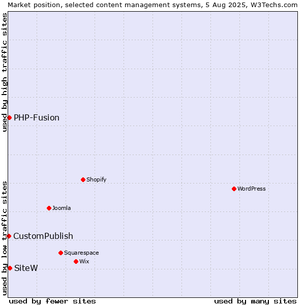 Market position of SiteW vs. PHP-Fusion vs. CustomPublish