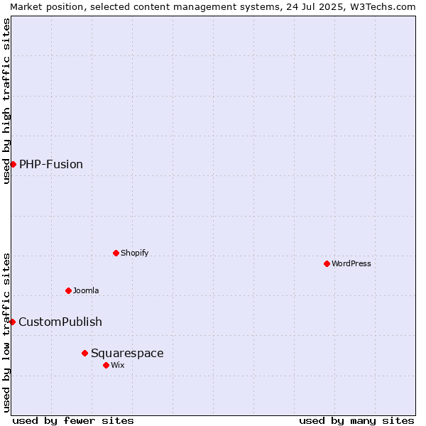 Market position of Squarespace vs. PHP-Fusion vs. CustomPublish