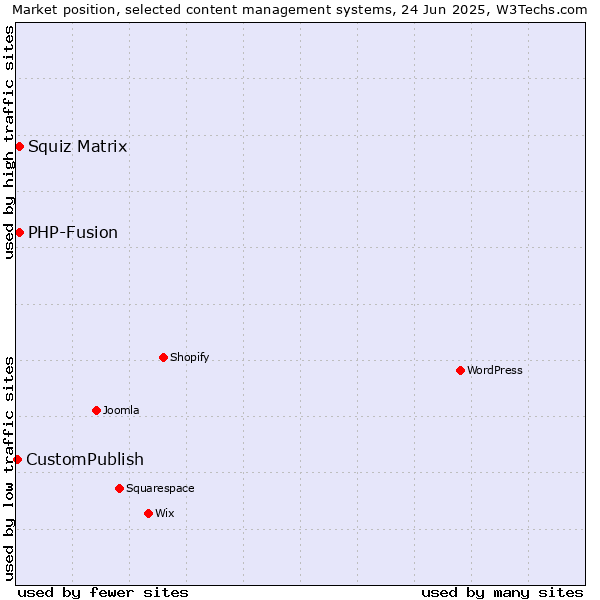 Market position of Squiz Matrix vs. PHP-Fusion vs. CustomPublish
