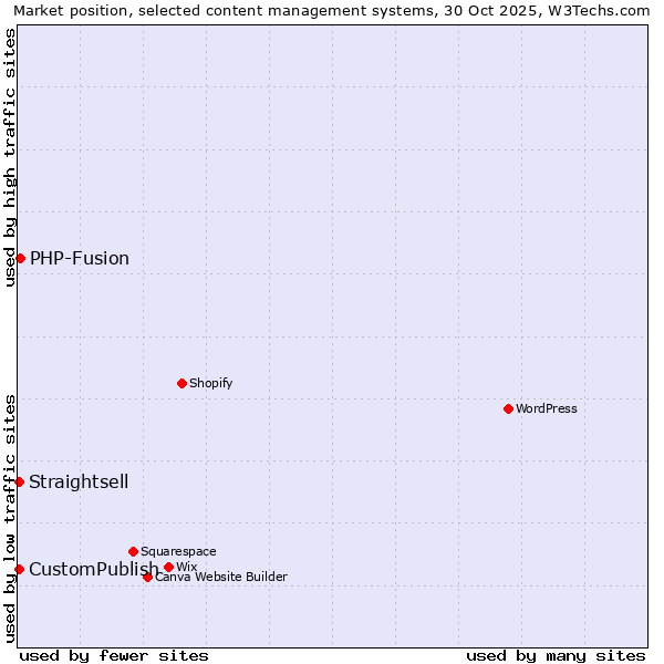 Market position of PHP-Fusion vs. CustomPublish vs. Straightsell