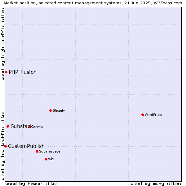 Market position of Substack vs. PHP-Fusion vs. CustomPublish
