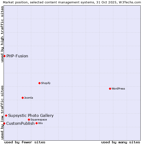 Market position of Supsystic Photo Gallery vs. PHP-Fusion vs. CustomPublish