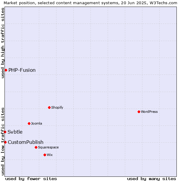 Market position of PHP-Fusion vs. CustomPublish vs. Svbtle