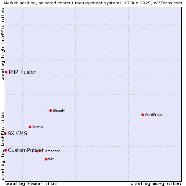 Market position of PHP-Fusion vs. CustomPublish vs. SX CMS