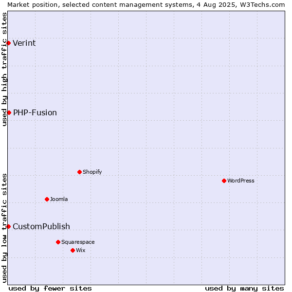 Market position of PHP-Fusion vs. CustomPublish vs. Verint