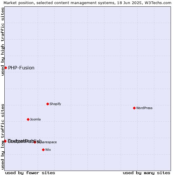Market position of PHP-Fusion vs. CustomPublish vs. Textpattern