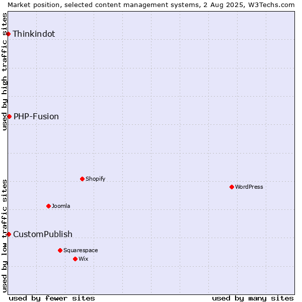 Market position of PHP-Fusion vs. CustomPublish vs. Thinkindot