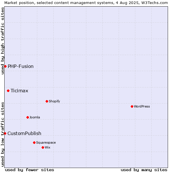 Market position of Ticimax vs. PHP-Fusion vs. CustomPublish
