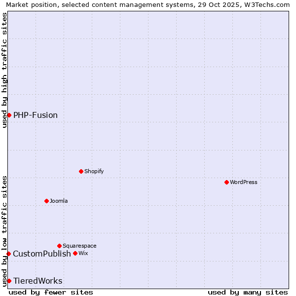 Market position of PHP-Fusion vs. TieredWorks vs. CustomPublish