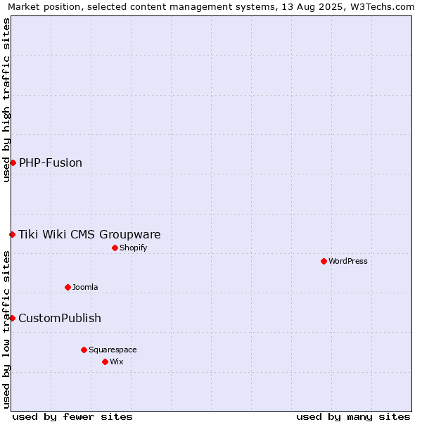 Market position of PHP-Fusion vs. CustomPublish vs. Tiki Wiki CMS Groupware
