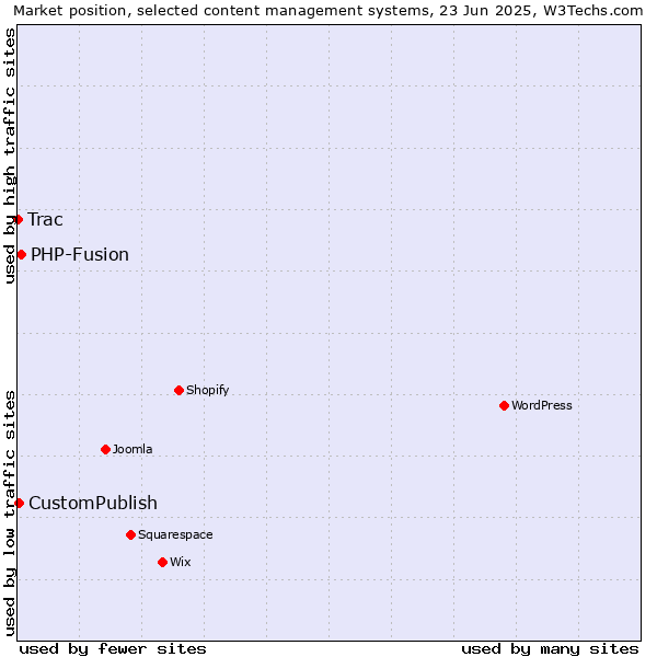 Market position of PHP-Fusion vs. CustomPublish vs. Trac