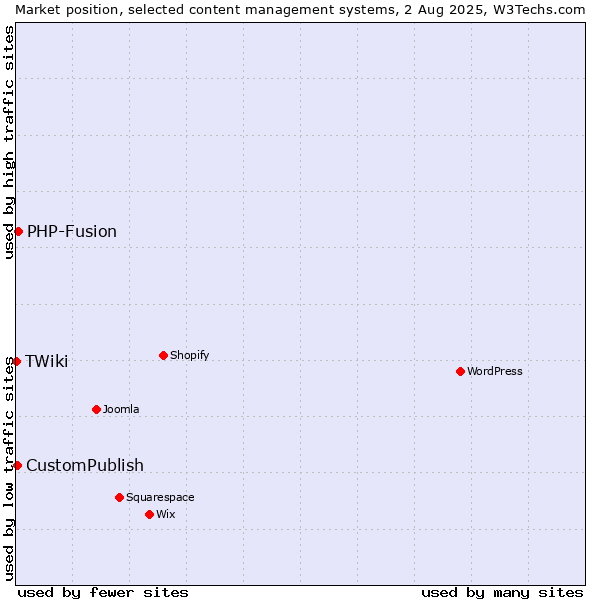 Market position of PHP-Fusion vs. CustomPublish vs. TWiki