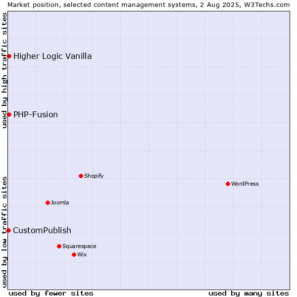 Market position of PHP-Fusion vs. Higher Logic Vanilla vs. CustomPublish