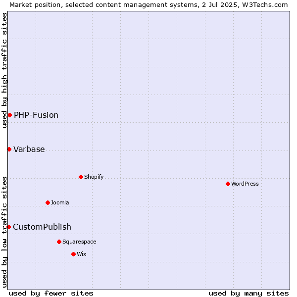 Market position of PHP-Fusion vs. Varbase vs. CustomPublish