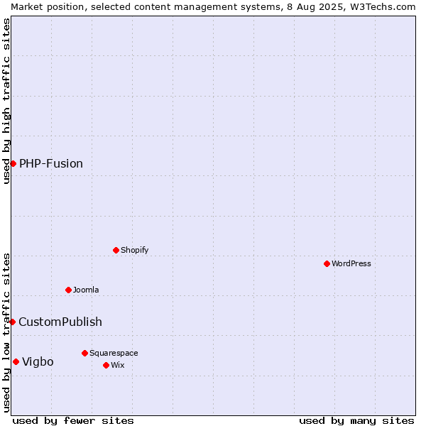 Market position of Vigbo vs. PHP-Fusion vs. CustomPublish