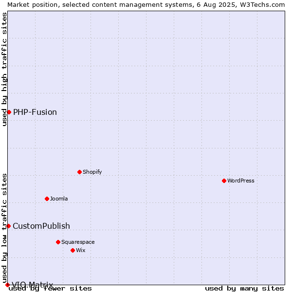 Market position of PHP-Fusion vs. CustomPublish vs. VIO.Matrix