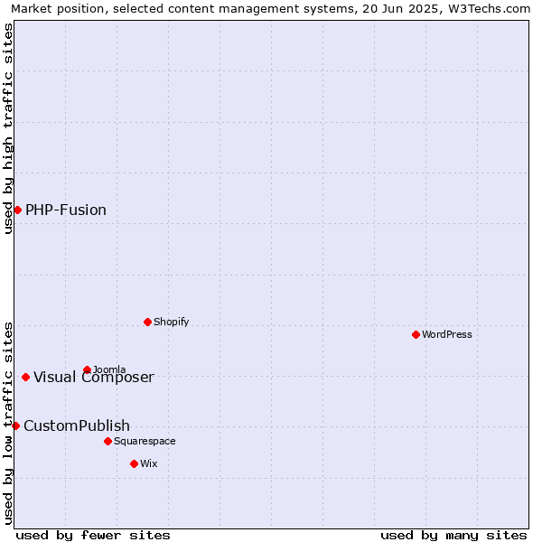 Market position of Visual Composer vs. PHP-Fusion vs. CustomPublish