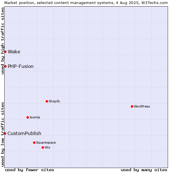 Market position of PHP-Fusion vs. Wake vs. CustomPublish