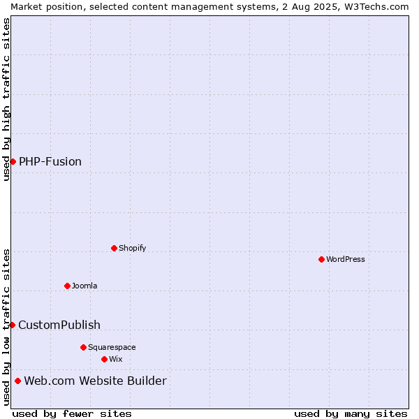 Market position of Web.com Website Builder vs. PHP-Fusion vs. CustomPublish