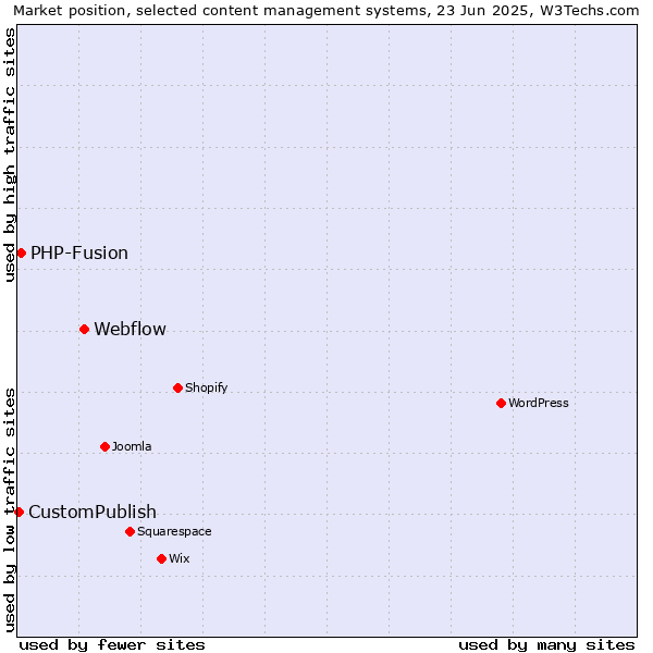 Market position of Webflow vs. PHP-Fusion vs. CustomPublish
