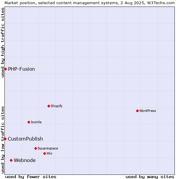 Market position of Webnode vs. PHP-Fusion vs. CustomPublish