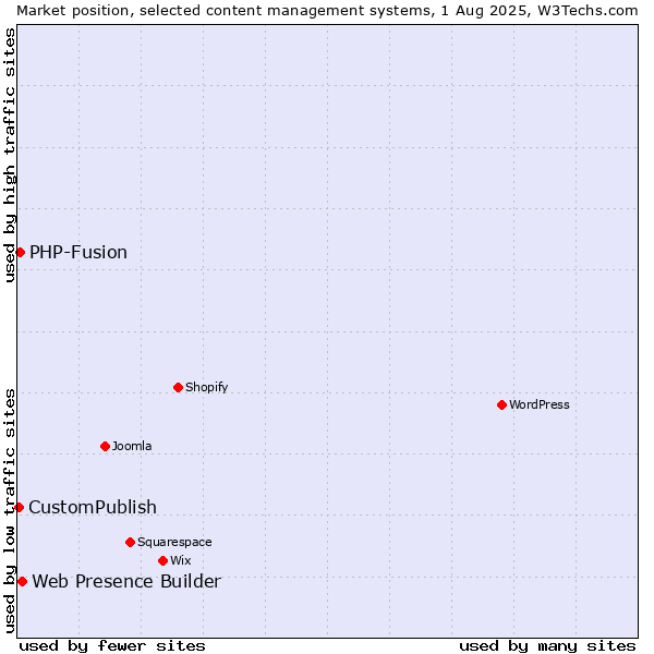 Market position of Web Presence Builder vs. PHP-Fusion vs. CustomPublish