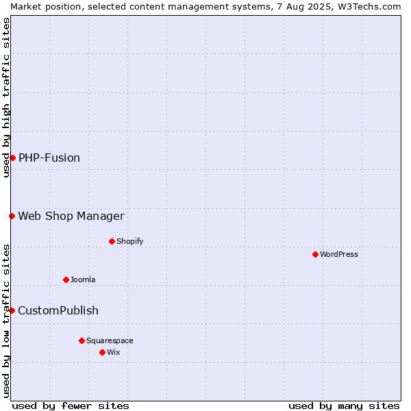 Market position of PHP-Fusion vs. CustomPublish vs. Web Shop Manager