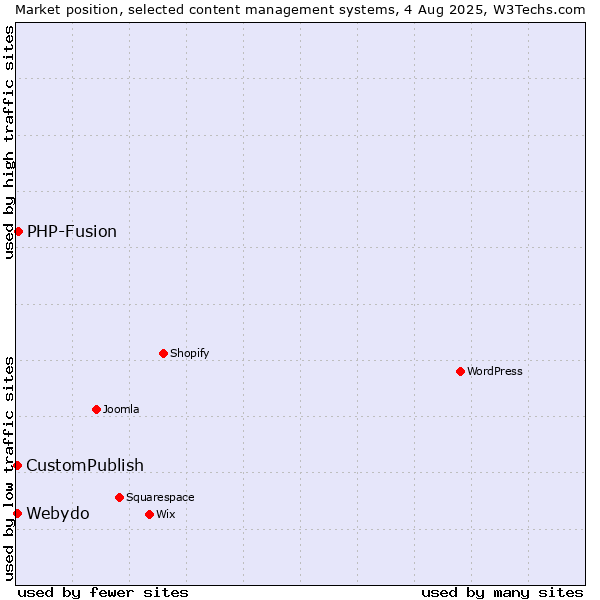 Market position of PHP-Fusion vs. CustomPublish vs. Webydo