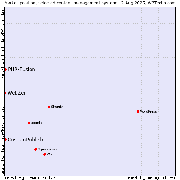 Market position of PHP-Fusion vs. CustomPublish vs. WebZen