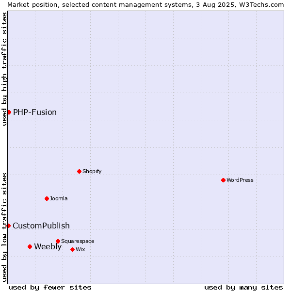 Market position of Weebly vs. PHP-Fusion vs. CustomPublish