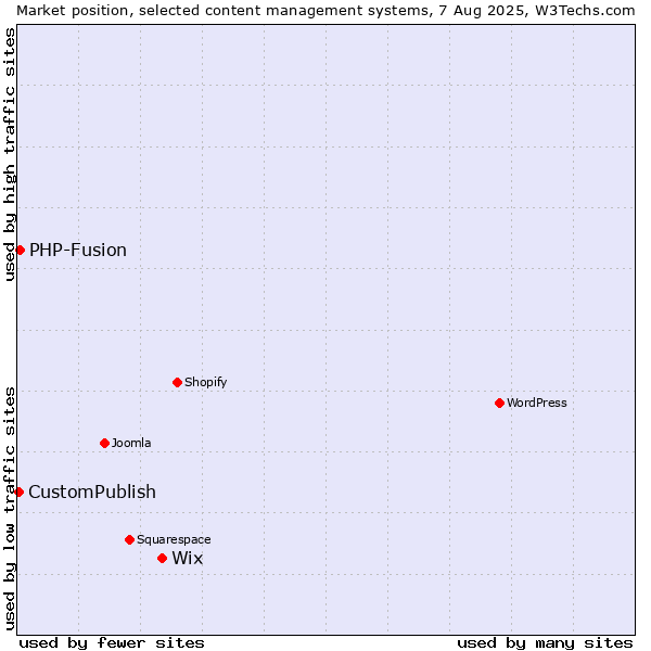 Market position of Wix vs. PHP-Fusion vs. CustomPublish