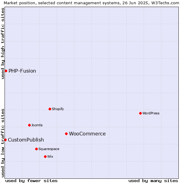 Market position of WooCommerce vs. PHP-Fusion vs. CustomPublish