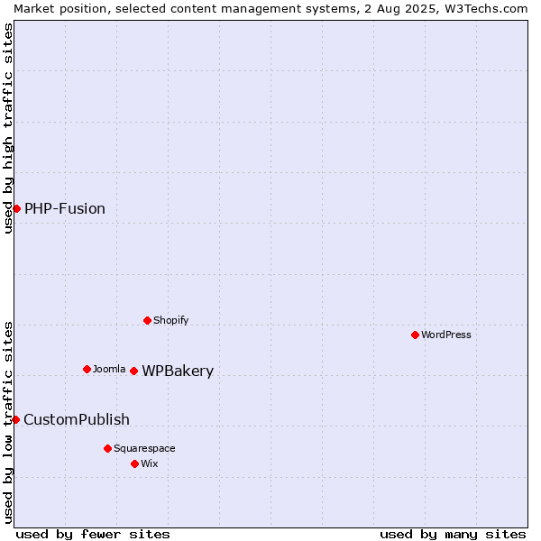 Market position of WPBakery vs. PHP-Fusion vs. CustomPublish