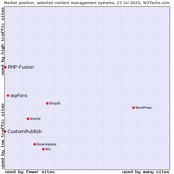 Market position of wpForo vs. PHP-Fusion vs. CustomPublish