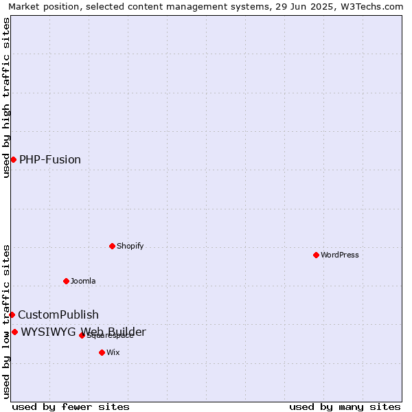 Market position of WYSIWYG Web Builder vs. PHP-Fusion vs. CustomPublish