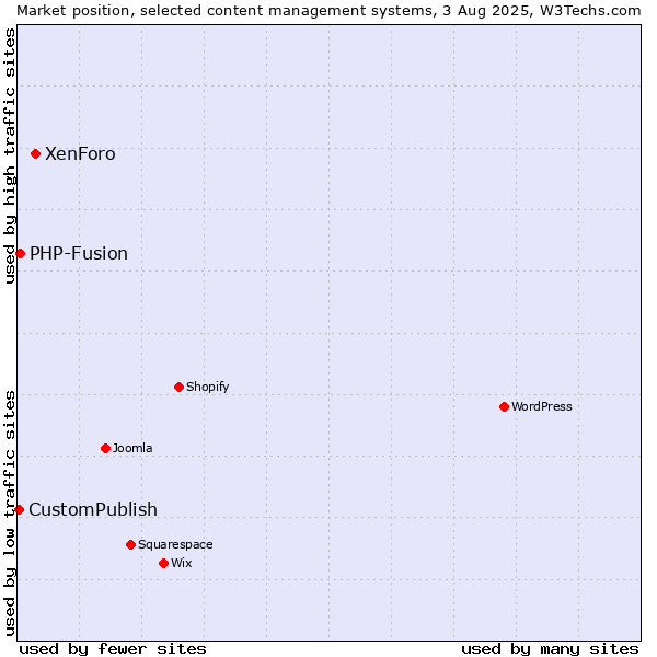 Market position of XenForo vs. PHP-Fusion vs. CustomPublish
