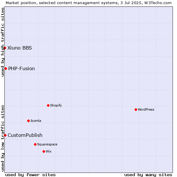 Market position of PHP-Fusion vs. CustomPublish vs. Xiuno BBS
