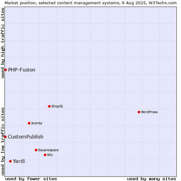 Market position of Yardi vs. PHP-Fusion vs. CustomPublish